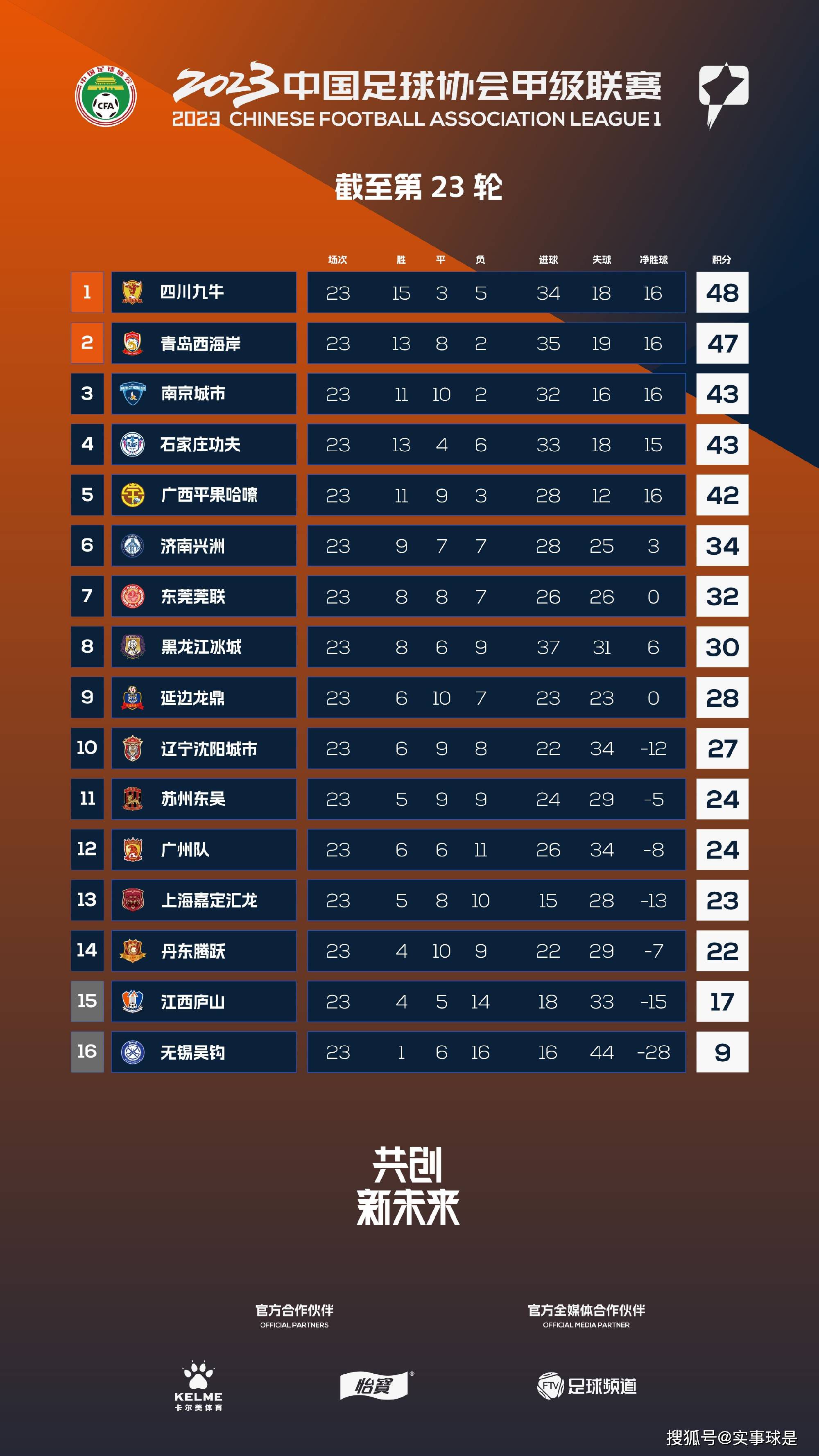 据意大利天空体育报道，罗马希望在冬季转会期租借引进一名新中卫。